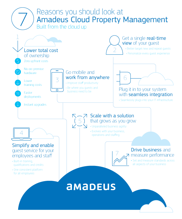 Cloud Property Management Software Infographic