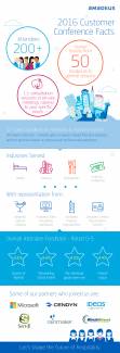2016 Customer Conference Facts