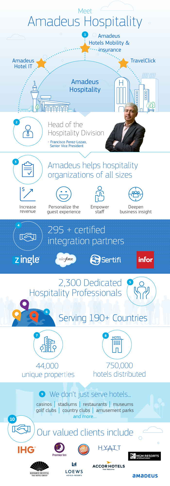 Meet Amadeus Hospitality