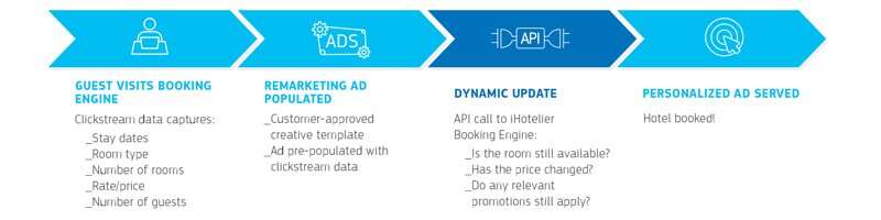 When a guest visits a booking engine, clickstream data captures information like stay dates, room type, number of rooms and guests, and rate. This clickstream data is used to populate an ad template with pre-approved creative. The ad dynamically updates via an API call to iHotelier Booking Engine to verify rate, availability, and promotions. A personalized ad is served, and the guest books your hotel!