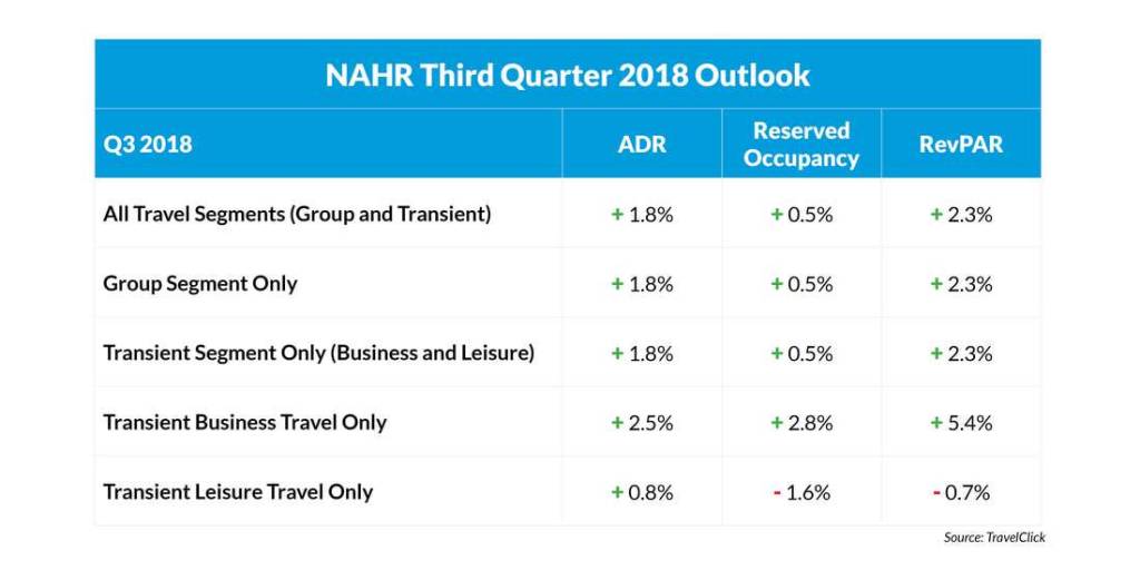 NAHR 3rd Quarter 2018 Outlook