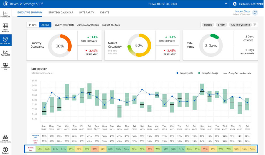 RevenueStrategy360-Market-Forecase