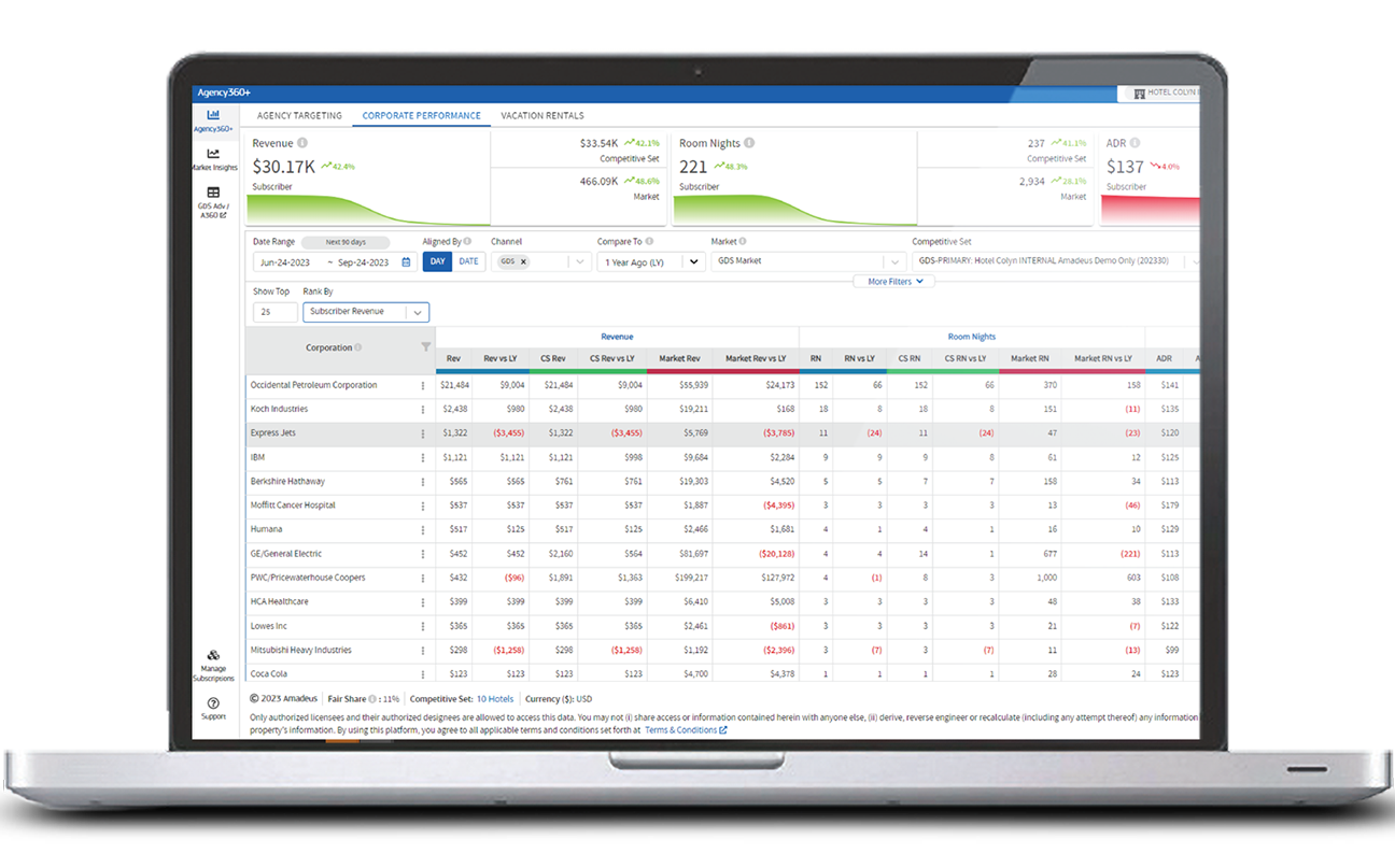 Amadeus Business Intelligence: Agency 360 dashboard screenshot showing corporate performance