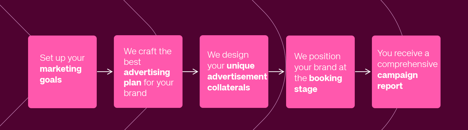 Set up your marketing goals > Craft the best ad plan for your brand > Design unique ad collateral > Position your brand at the booking stage > Get your comprehensive campaign report
