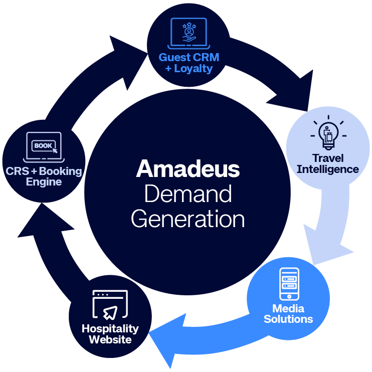 Amadeus Demand Generation Software for Hotels
