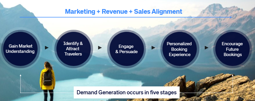 Marketing + Revenue + Sales Alignment
